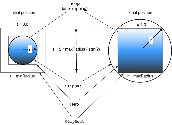 visual diagram of radial transformation from beginning to end