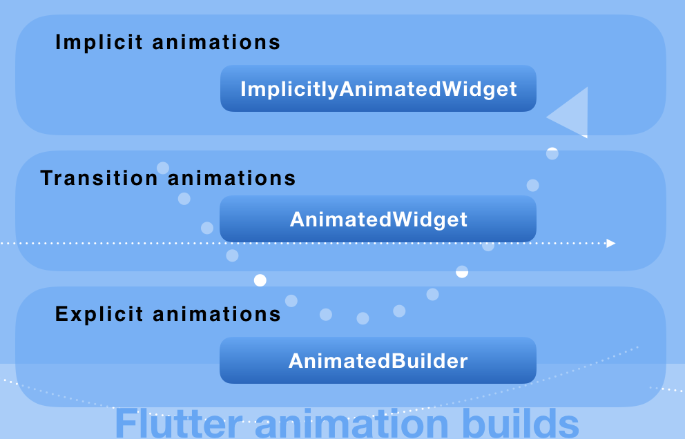 Flutter animation build widgets