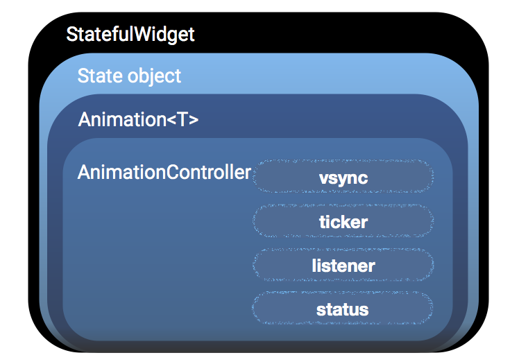 Explicit animation widgets