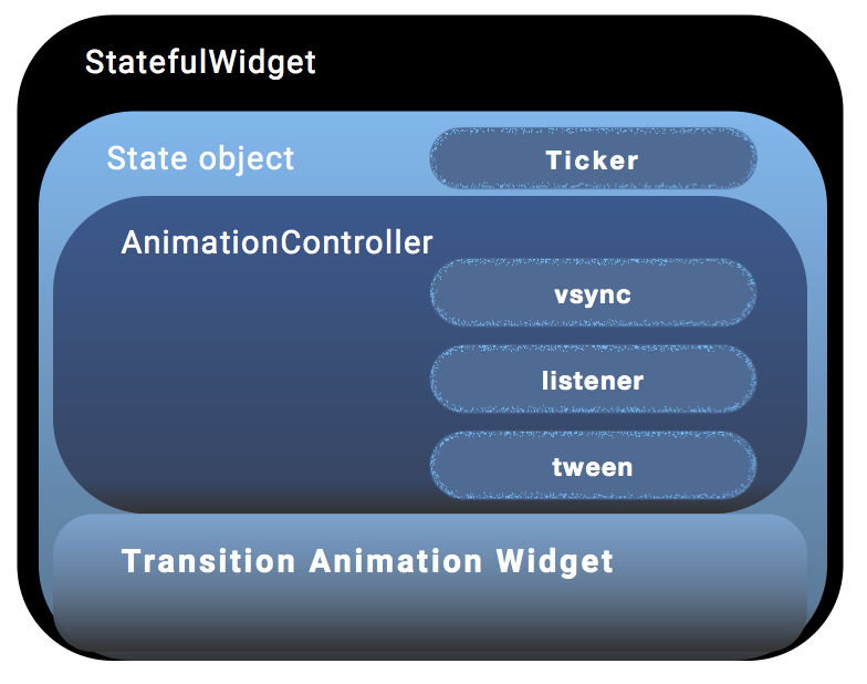 Transition animation widgets