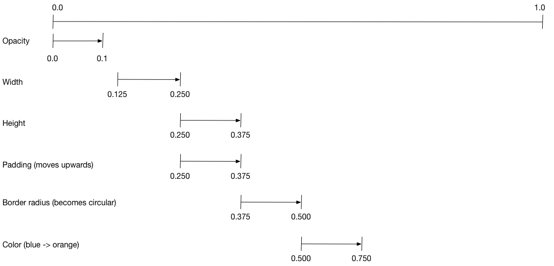 Diagram showing the interval specified for each motion.