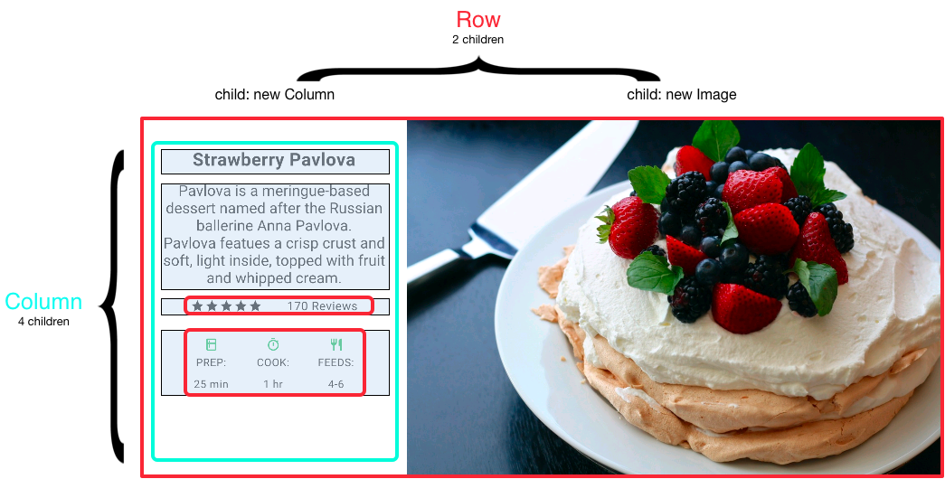 screenshot with callouts showing the row containing two children: a column and an image.